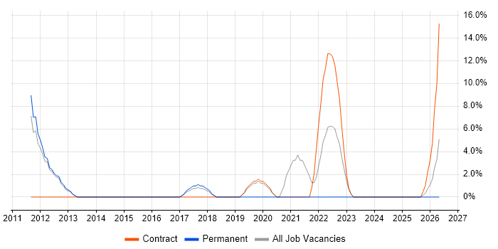 ISTQB job vacancy trend in South Lanarkshire