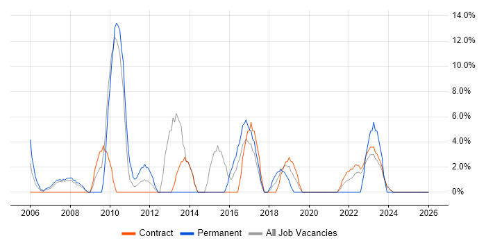IT Analyst job vacancy trend in South Lanarkshire