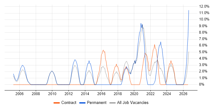 IT Manager job vacancy trend in South Lanarkshire