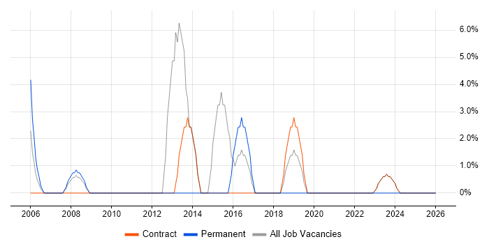 IT Support Analyst job vacancy trend in South Lanarkshire