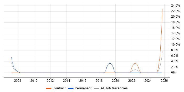 IT Support Engineer job vacancy trend in South Lanarkshire IT Support Engineer job vacancy trend in South Lanarkshire