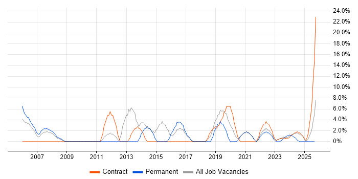 IT Support job vacancy trend in South Lanarkshire IT Support job vacancy trend in South Lanarkshire