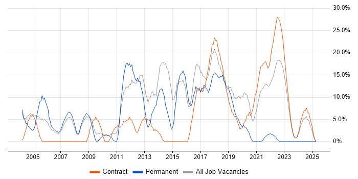 Job vacancy trend for ITIL in South Lanarkshire Job vacancy trend for ITIL in South Lanarkshire