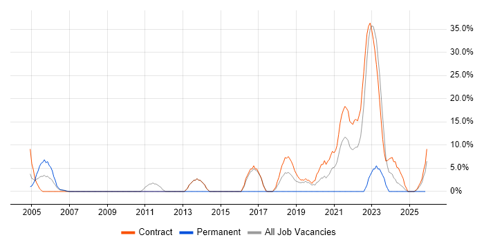 ITSM job vacancy trend in South Lanarkshire