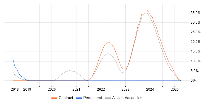 Job vacancy trend for JIRA in South Lanarkshire Job vacancy trend for JIRA in South Lanarkshire