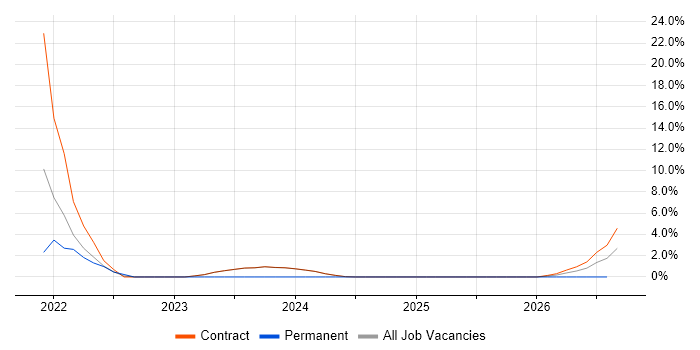 JSON job vacancy trend in South Lanarkshire