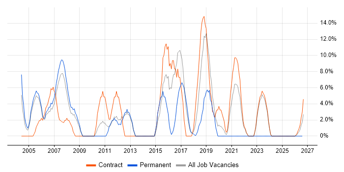 LAN job vacancy trend in South Lanarkshire