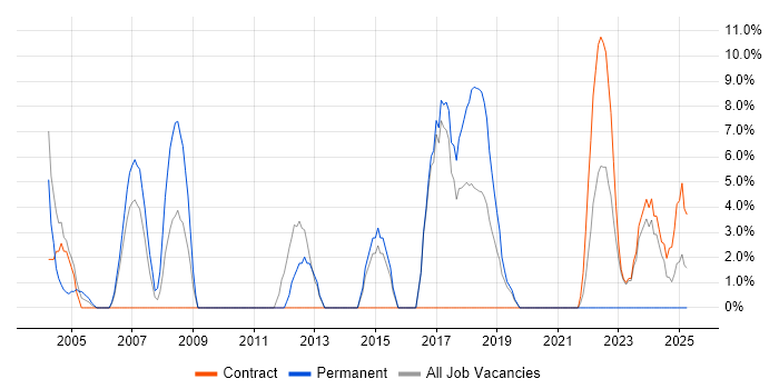 Job vacancy trend for Lead in South Lanarkshire Job vacancy trend for Lead in South Lanarkshire