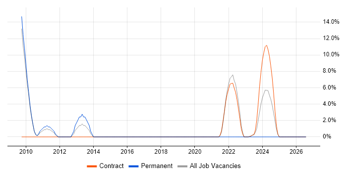 Linux Command Line job vacancy trend in South Lanarkshire