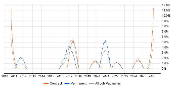 Linux Engineer job vacancy trend in South Lanarkshire