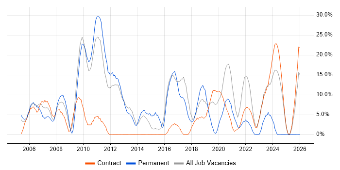 Linux job vacancy trend in South Lanarkshire