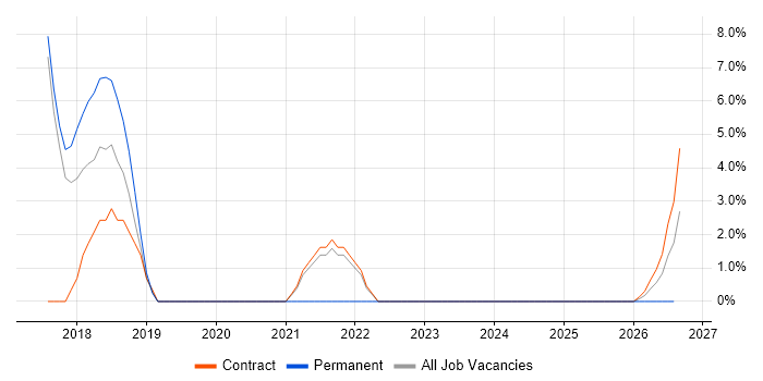 Load Balancing job vacancy trend in South Lanarkshire
