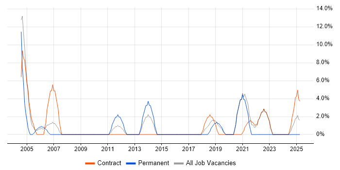 Job vacancy trend for Logistics in South Lanarkshire Job vacancy trend for Logistics in South Lanarkshire