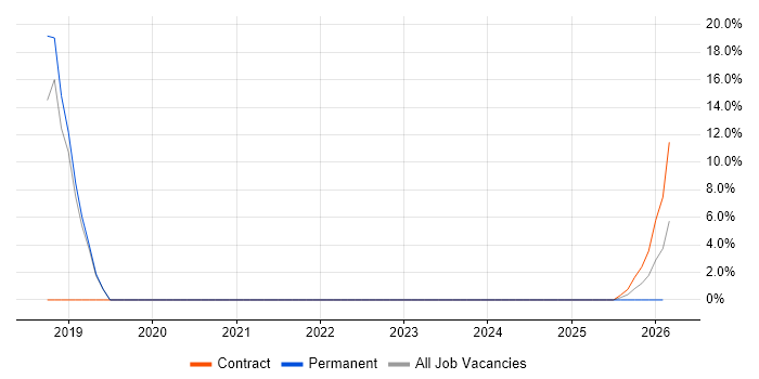 MariaDB job vacancy trend in South Lanarkshire