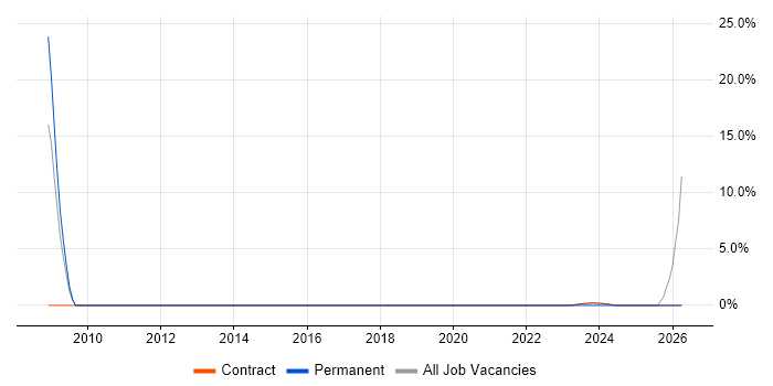 Matrix Organization job vacancy trend in South Lanarkshire
