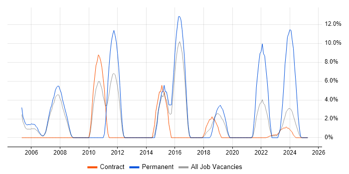 Job vacancy trend for Mentoring in South Lanarkshire Job vacancy trend for Mentoring in South Lanarkshire