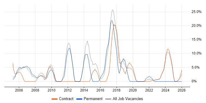 Microsoft Exchange job vacancy trend in South Lanarkshire