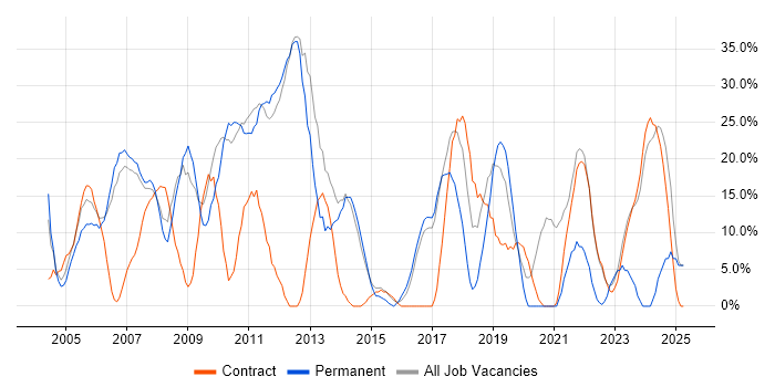 Job vacancy trend for Microsoft in South Lanarkshire Job vacancy trend for Microsoft in South Lanarkshire