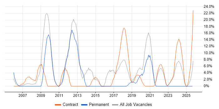 Migration job vacancy trend in South Lanarkshire