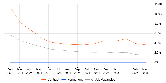 Job vacancy trend for Military in South Lanarkshire Job vacancy trend for Military in South Lanarkshire