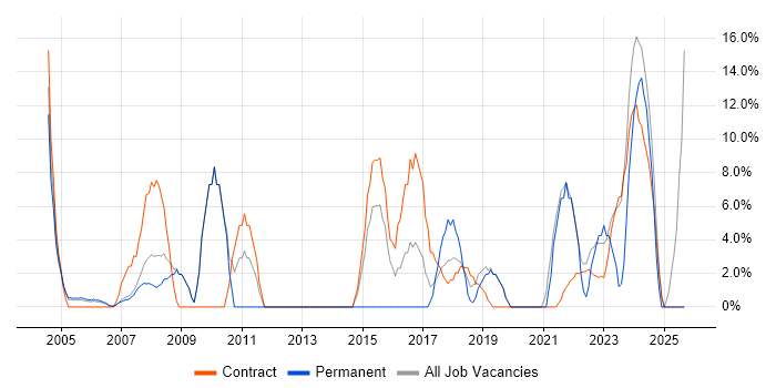 Microsoft Excel job vacancy trend in South Lanarkshire