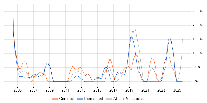 Microsoft Office job vacancy trend in South Lanarkshire