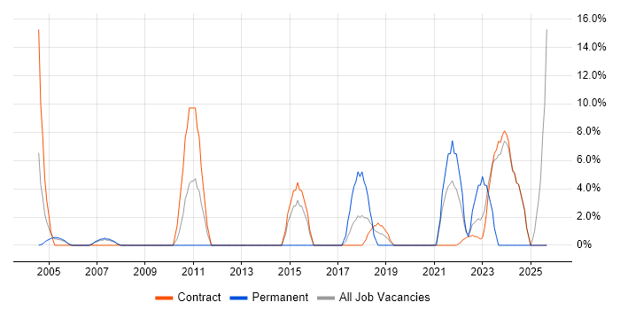 Microsoft PowerPoint job vacancy trend in South Lanarkshire
