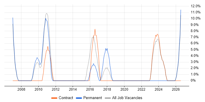 MS Visio job vacancy trend in South Lanarkshire