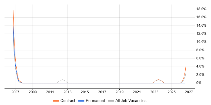Network Design job vacancy trend in South Lanarkshire