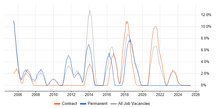 Job vacancy trend for Network Engineer in South Lanarkshire