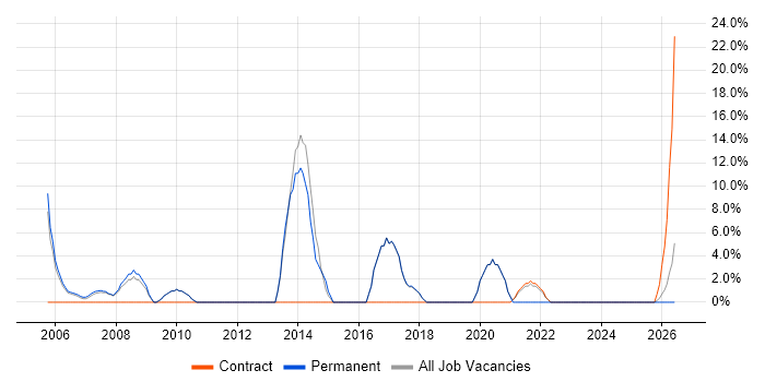 Network Security job vacancy trend in South Lanarkshire