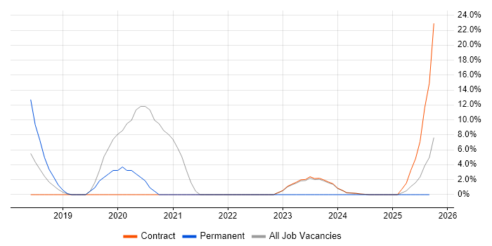 Onboarding job vacancy trend in South Lanarkshire