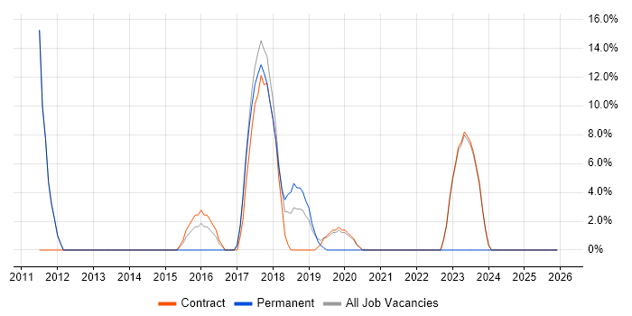 Open Source job vacancy trend in South Lanarkshire