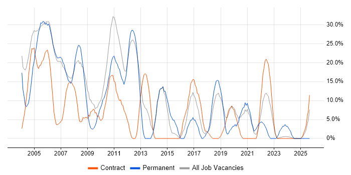 Oracle job vacancy trend in South Lanarkshire