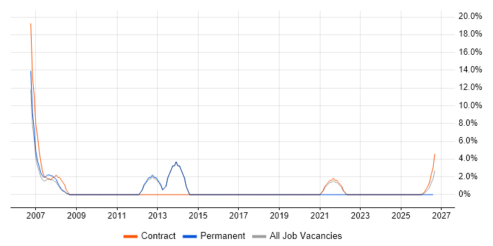 OSPF job vacancy trend in South Lanarkshire