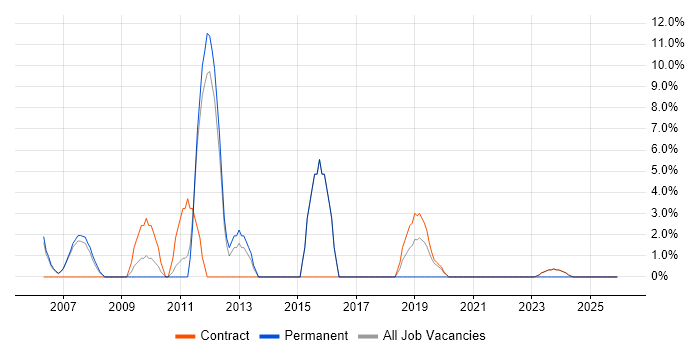 Patch Management job vacancy trend in South Lanarkshire