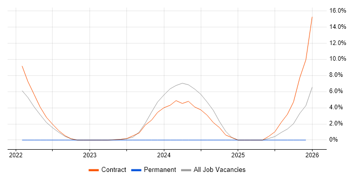 Performance Metrics job vacancy trend in South Lanarkshire