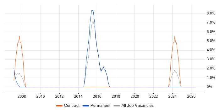 Performance Monitoring job vacancy trend in South Lanarkshire