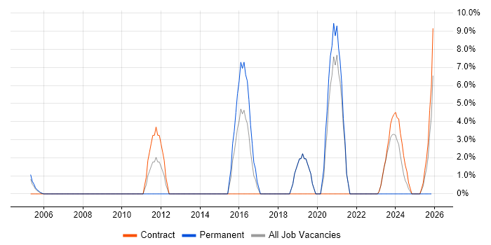 PMO job vacancy trend in South Lanarkshire