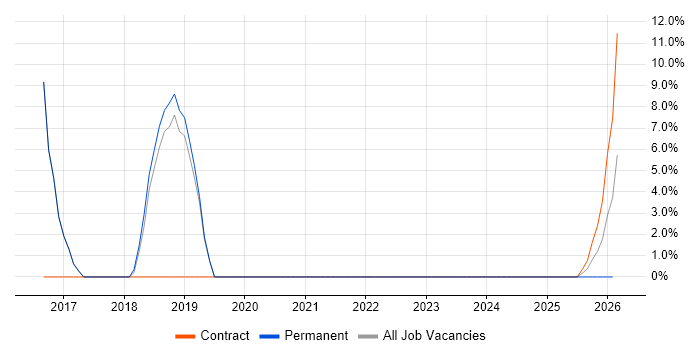 PostgreSQL job vacancy trend in South Lanarkshire