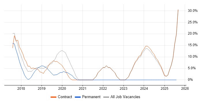 Job vacancy trend for PowerShell in South Lanarkshire