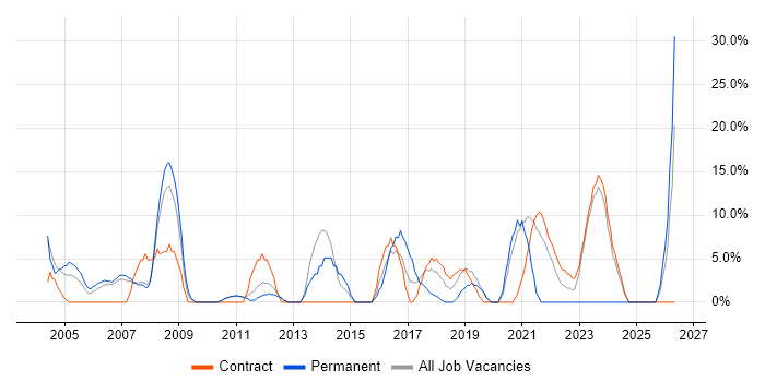 PRINCE2 job vacancy trend in South Lanarkshire