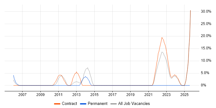 Job vacancy trend for Problem Management in South Lanarkshire