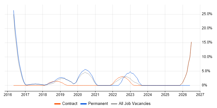 Process Improvement job vacancy trend in South Lanarkshire