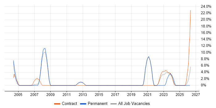 Programme Management job vacancy trend in South Lanarkshire