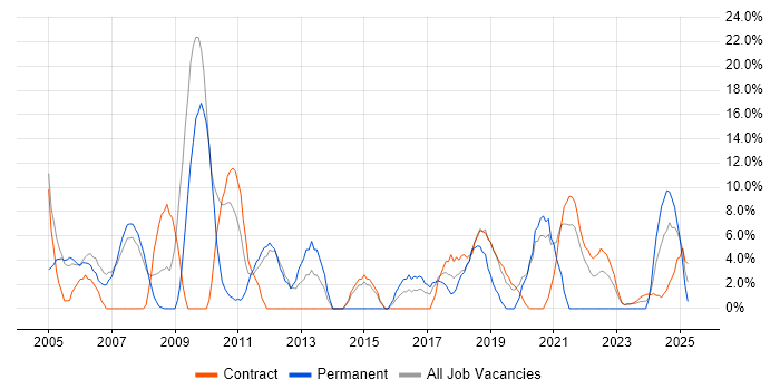 Job vacancy trend for Project Delivery in South Lanarkshire Job vacancy trend for Project Delivery in South Lanarkshire