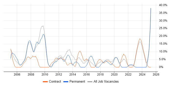 Job vacancy trend for Project Management in South Lanarkshire Job vacancy trend for Project Management in South Lanarkshire
