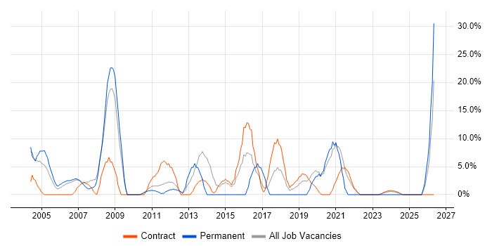 Project Manager job vacancy trend in South Lanarkshire