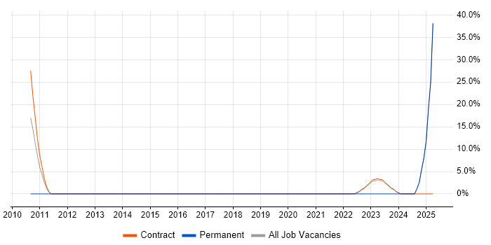 Job vacancy trend for Prototyping in South Lanarkshire Job vacancy trend for Prototyping in South Lanarkshire