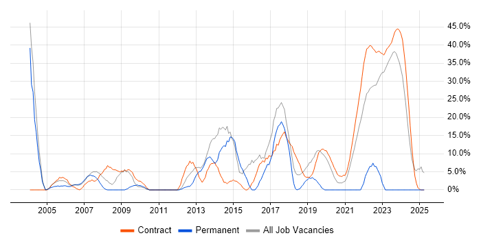 Job vacancy trend for Public Sector in South Lanarkshire
